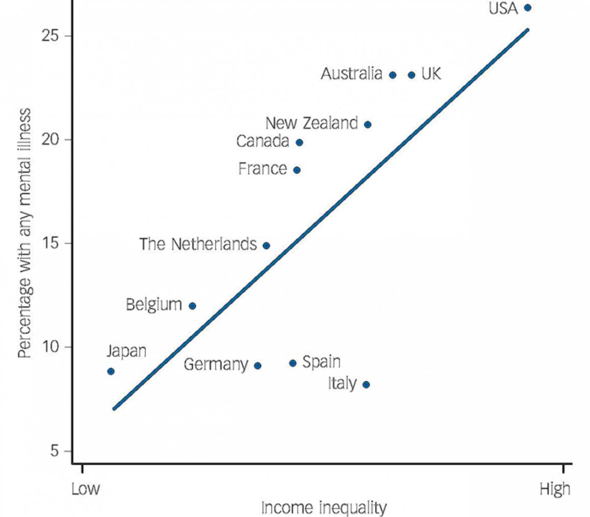 A graph showing the income inequality on the x axis, moving from low to high as we move right and percentage with any mental illness on the y axis, ranging from 5 to 25, with a 5 unit scale. It shows 12 countries.