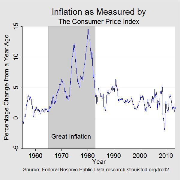A graph showing the percentage change from a year on the y axis, ranging from -5 to 15 and Years on the x axis, ranging from 1960 to 2010. It shows inflation as measured by the consumer price.